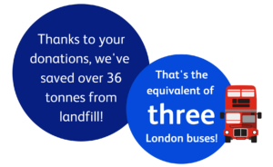 Thanks to your donations, we've saved over 36 tonnes from landfill! That's the equivalent of three London buses!